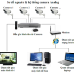 Hệ thống camera giám sát là gì?